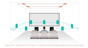 Dolby Atmos 7.1.4 layout including 4 top/overhead speakers along ceiling lines.